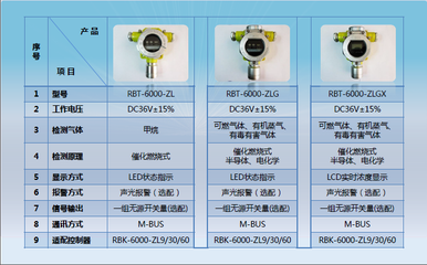 甲苯泄漏報(bào)警器,甲苯泄漏報(bào)警器廠家直銷-濟(jì)南方信電子產(chǎn)品
