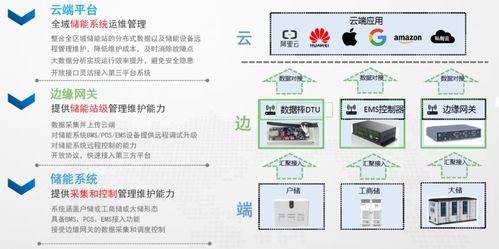 專家分享 儲能數(shù)字化如何破解用戶側(cè)儲能痛點(diǎn)，驅(qū)動新興能源技術(shù)研發(fā)